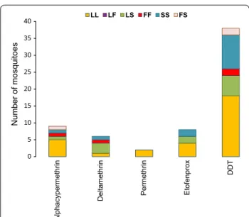 Fig. 5  Distribution of susceptible and resistant alleles in Anopheles  arabiensis individuals alive after exposure to pyrethroids and DDT