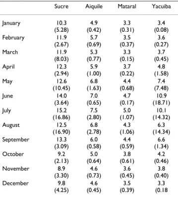 Table 3: Duration of gonotrophic cycle of An. 