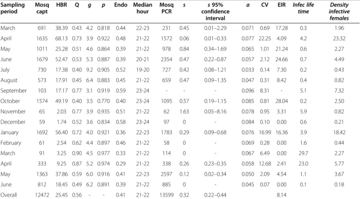 Table 1 Transmission parameters for Anopheles pseudopunctipennis in Mataral during the study period (March 2005 – June 2006) Sampling period Mosqcapt HBR Q g p Endo Medianhour MosqPCR s s 95% confidence interval