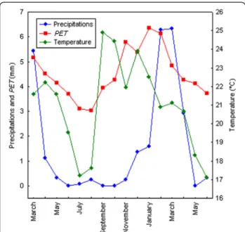 Figure 2 Climatic conditions in Mataral during the study period (March 2005 – June 2006)