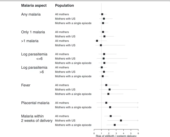 Figure 2 Summary of the association between risk of stillbirth or preterm delivery and different parameters of malaria exposure during pregnancy (odds ratio with 95% confidence intervals from analyses adjusted for maternal characteristics).