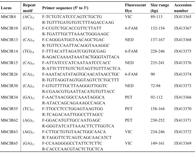 Table  1.  Characteristics  of  twelve  microsatellite  loci  developed  for  the  tree  species  Mimusops balata