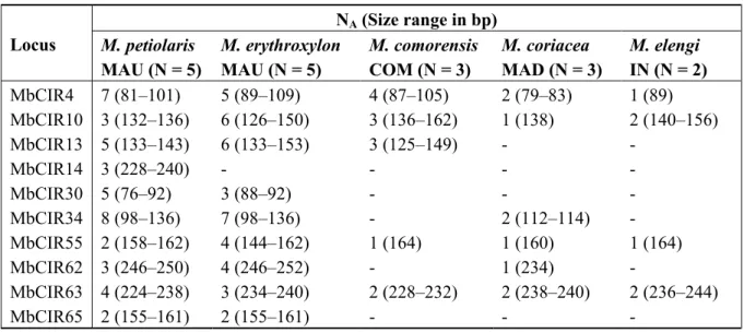 Table 3. Cross-species amplification of ten microsatellite markers developed for Mimusops  balata on species of the genus Mimusops