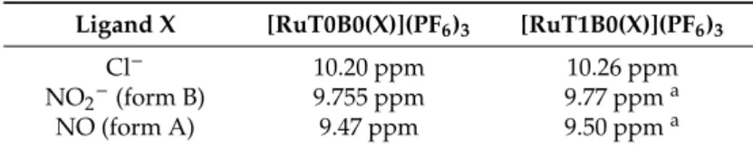 Table 1. Chemical shifts of protons in position 6 on the bipyridine ligands, in the case of compounds with unsubstituted ([RuT0B0(X)](PF 6 ) 3 ) and methoxyphenyl-substituted ([RuT1B0(X)](PF 6 ) 3 ) terpyridine.