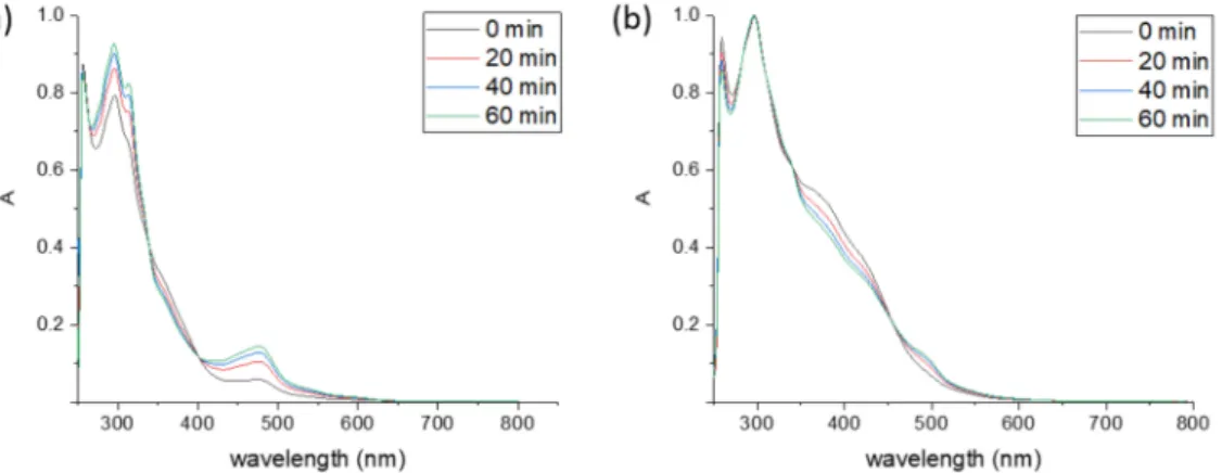 Figure 3. Time-evolution of UV-vis absorption spectra during 1 h without irradiation of (a) [RuT0B0(NO)] 3 + and of (b) [RuT1B0(NO)] 3+ .
