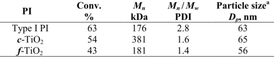 Table 3 compares conversions, molecular weights, and particle sizes of the products obtained  by the photopolymerization of a MMA miniemulsion (D d  = 50 nm) irradiated during 10 min  in  presence  of  f-TiO 2 ,  c-TiO 2   or  of  a  conventional  type  I 