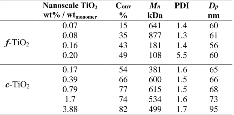 Table 5. Effect of the TiO 2  content on the MMA miniemulsion photopolymerization  Nanoscale TiO 2   wt% / wt monomer C onv  %  M n  kDa  PDI D p nm  f-TiO 2 0.07  15  641  1.4  60 0.08 35 877 1.3 61  0.16  43  181  1.4  56  0.20  49  108  5.5  60  c-TiO 2