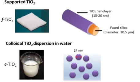 Figure  1.  Supported  and  colloidal  TiO 2   as  photocatalysts  for  photoinitiation  of  radical  polymerization of monomer aqueous emulsions 