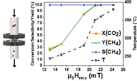 Figure 4. Magnetically induced CO 2  methanation in  a down-flow reactor using  2/SiRAlOx  catalyst (ratio H 2 /CO 2 =4/1, 25 mL·min -1 , 24 L·h -1 ·g (Fe+Ni) -1 )
