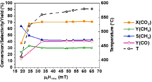 Figure  2.  Magnetically  induced  CO 2   hydrogenation  in  an  up-flow  reactor  using  400  mg  of  1/SiRAlOx as catalyst (ratio H 2 /CO 2 =4/1, 25 mL·min -1 , 49 L·h -1 g (Fe+Ni) -1 )