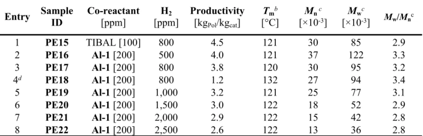 Table 3. Effect of H 2  concentration on the polymerization of ethylene in the presence of supp-  Zr-1/Al-1