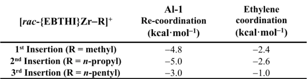 Table 4. A comparison between the respective coordination/re-coordination energies of the co-catalyst and  monomer species.