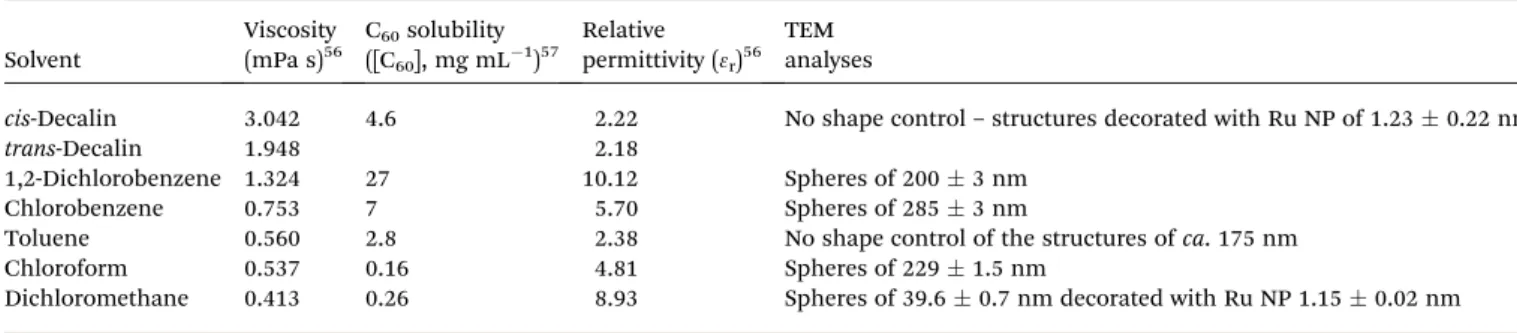 Fig. 3 TEM micrographs of Ru – C 60 structures synthesized in CH 2 Cl 2