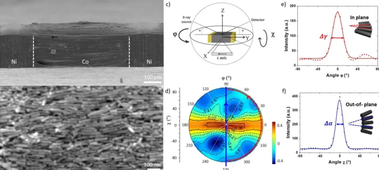 Figure 6: a-b) SEM images of Co NR-based supercrystal deposited between two individual Ni  blocks of 200 µm (L) x 500 µm (W) x 150 µm (T)