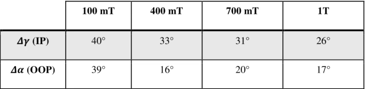 Table 1: Evolution of the FWHM of the in plane (IP) and out of plane (OOP) orientation  distribution determined on the pole figures as a function of the external magnetic field applied  during the magnetophoresis