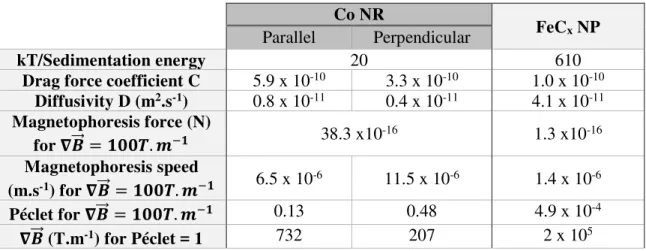 Table S1. Values determined for a Co NR (2r = 15 nm, L = 150 nm) and a Fe 2.2 C NP (2r = 15  nm) dispersed in anisole and mesitylene, respectively