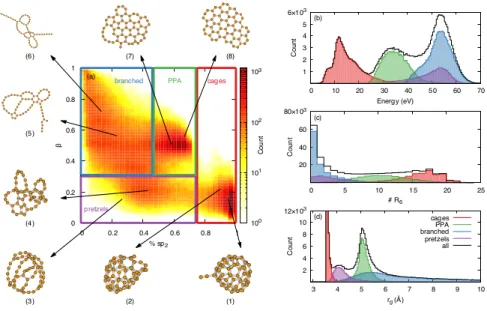 Figure 2. Distributions of the samples of C 60 isomers based on specific order parameters