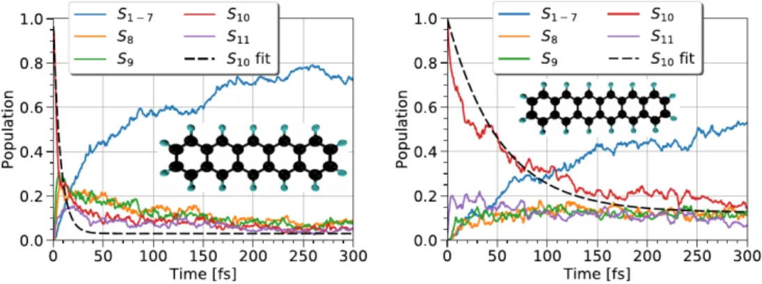 Figure 11. Example of FSSH molecular dynamics simulation for neutral polyacenes [199]
