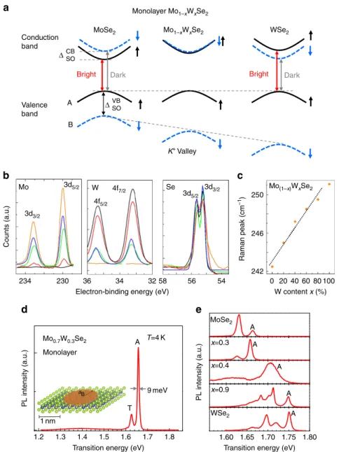 diagram in Fig. 1a). This has a direct impact on the light emission yield from cryogenic to room temperatures, the SO-coupling therefore needs to be controlled for optoelectronics applications.