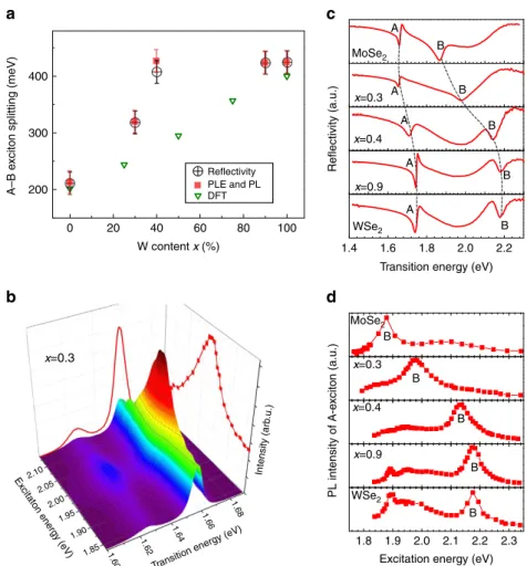 Figure 2 | Tuning the spin-orbit splitting in Mo (1 x) W x Se 2 monolayers. (a) The splitting between A- and B-excitons is measured by PL excitation spectroscopy (PLE) (red squares), where error bars correspond to laser energy step size and reﬂectivity (op