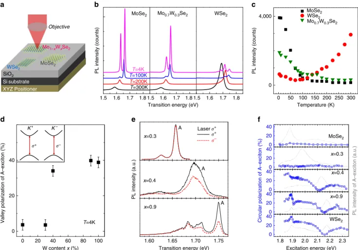 Figure 3 | Temperature dependence and valley polarization engineering in Mo (1  x) W x Se 2 monolayers