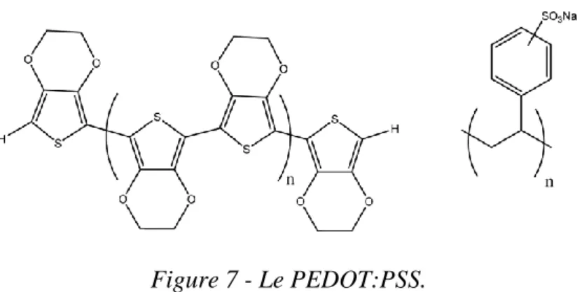 Figure 7 - Le PEDOT:PSS. 