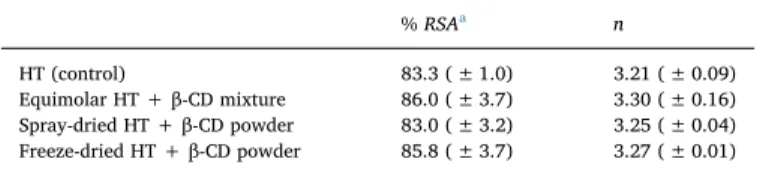 Table 2 shows the radical-scavenging percentage values and the