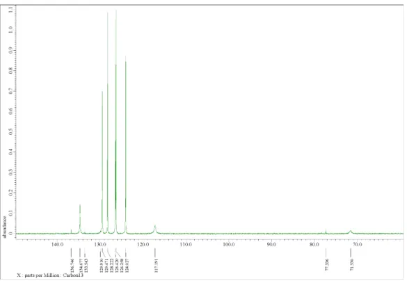 Figure S6. DEPT 135 of BBD. 