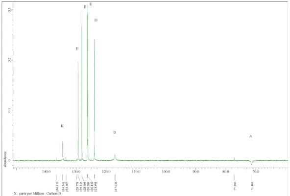 Figure S6. DEPT 135 of BBD. 
