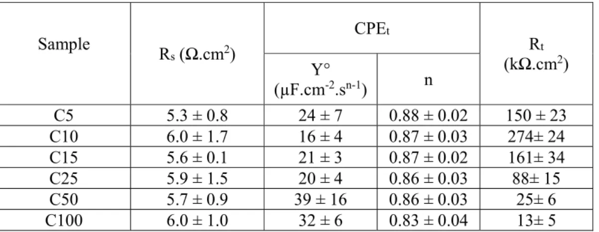 Table 2. Fitted values of PMMA modified samples using the EC presented in Figure 7b 