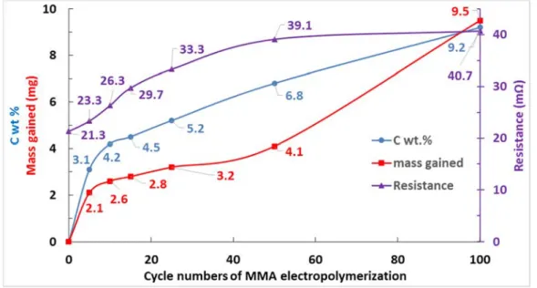 Figure 2. Mass gain, C content, and resistance as a function of electropolymerization cycle number