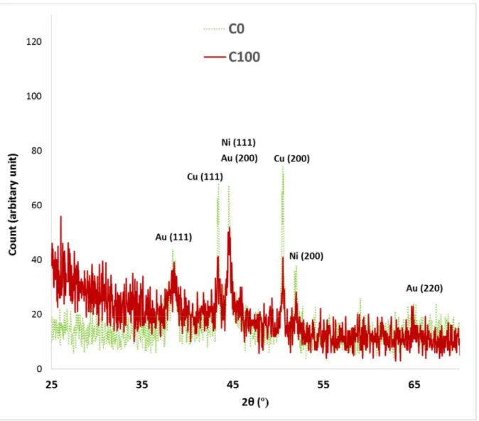 Figure 3. Grazing incidence XRD patterns of C0 and C100. 