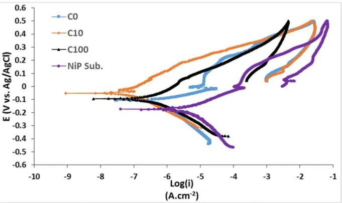 Figure 8. CP curves of C0, C10, C100, and the Ni-P substrate after one hour immersion in 3% NaCl solution