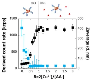 Figure 2. Scattered light intensity (full squares) and Z-average size (full cir- cir-cles, in terms of diameter given in nm) measured for mixed Cu 2+ /polymer solutions as the ratio, R, is varied (see the Supporting Information, Figure S2 for the correspon