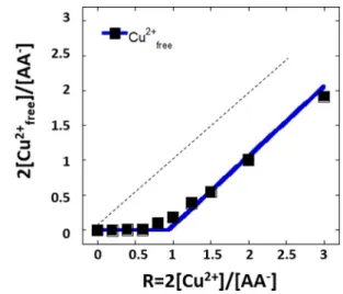 Figure 3. Evaluation of free copper remaining in solution as a function of 2 [Cu 2+ tot ]/[AA] ratio