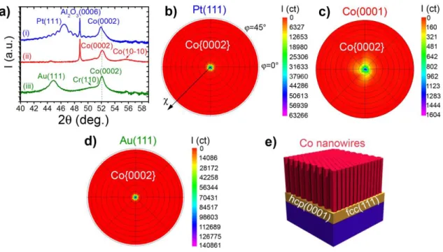 Figure 3. (a) XRD  2 diffractograms (Co Kα 1 ) of Co NW arrays grown on different metallic films: 