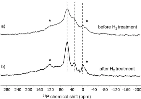 Figure  4:  31 P  CP  MAS  spectra  measured  at  8  kHz  spinning  of  Ru/dppb  measured  before  (a)  and  after  (b)  treatment  with  H 2  gas