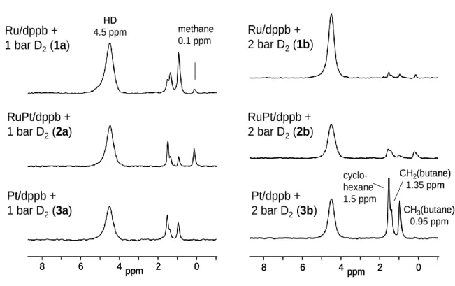 Figure 1: Typical  1 H gas-phase NMR spectra after exposing solid MNPs at room temperature to 1 bar (1a-3a)  or 2 bar (1b-3b) D 2  gas for 16 h