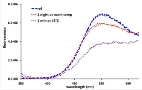 Figure 6. Fluorescence spectra recorded on e-TPP4 thin films deposited on ITO/glass by electropolymerization, then  being placed in contact with an rGO solution at different temperatures and times .