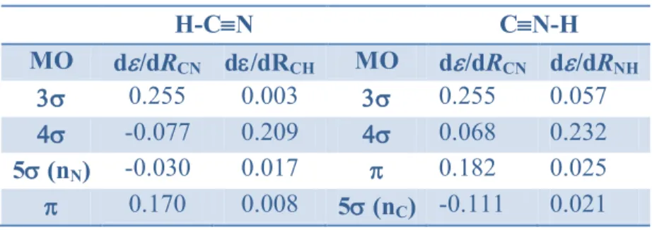 Table 4. Energy derivatives d/dR CN  and d/dR CH   (au) of valence MOs of HCN and HNC, with  respect to CN and C-H bond lengths; HF/6-311G** level of calculation