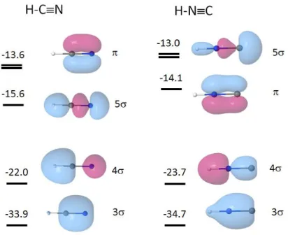 Figure 4. Valence shell MOs of H-CN and H-NC (only one of each  degenerate set has been reported; energies in  eV; HF/6-311G** level of calculation)