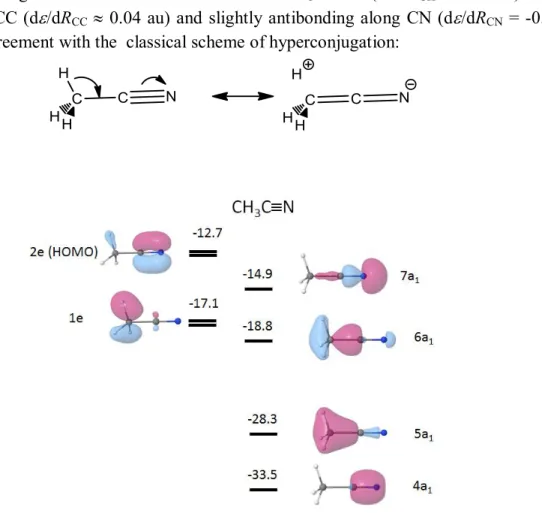 Figure 5. Valence shell occupied MOs of CH 3 CN (energy in eV; only one of each degenerate set has been reported; 