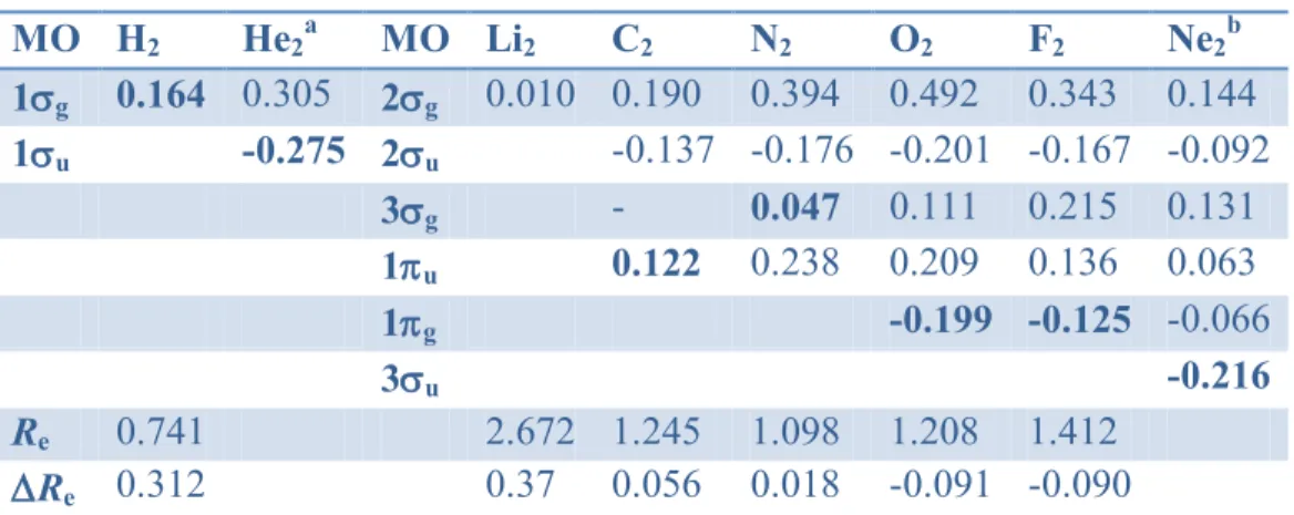 Table 1. Energy derivatives ‟ i  (au) of valence MOs of homonuclear diatomic molecules (HF/6- (HF/6-311G**);  R e   (Å)  experimental  equilibrium  distance;  R e   variation  of  the  experimental  equilibrium distance (Å) between neutral and cationic s