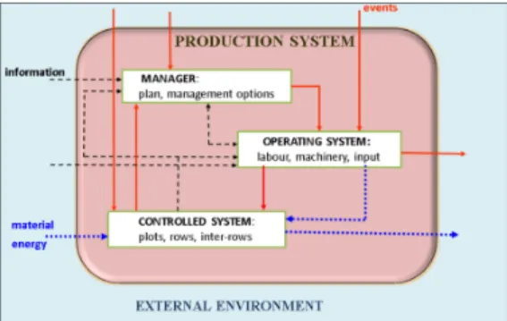 Fig 1. Diagram of a grape production system. Arrows represent flows of events (red), information (dashed black), and matter or energy (dotted blue).