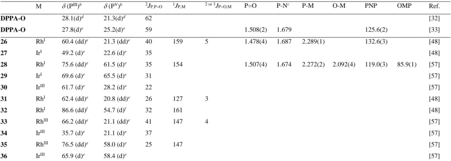 Table 2.  31 P NMR data and characteristic structural parameters of free DPPA-O and Group 9 metal complexes 26-36