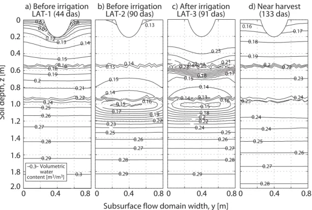 Figure 8: Simulated soil moisture distribution at x inf = 32.5 m for various times of the 1999 growing season at Lavalette