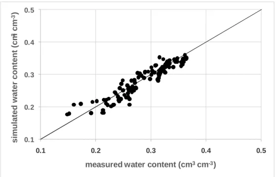 Figure  3:  Comparing  the  simulated  and  measured  soil  moisture  under  corn  with  1.2  m  lateral  spacing in 2009 