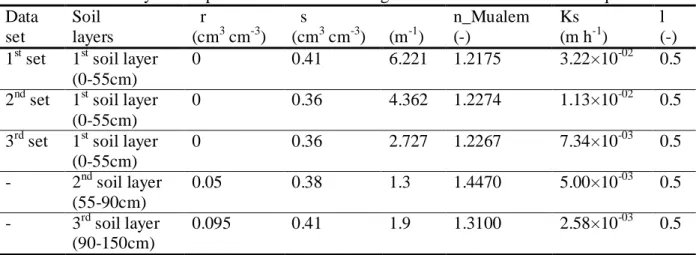 Table 3. Soil hydraulic parameters obtained using the van Genuchten/Mualem equation  Data  set  Soil   layers   θr   (cm 3  cm -3 )  θs   (cm 3  cm -3 )  α   (m -1 )  n_Mualem  (-)  Ks   (m h -1 )  l   (-)  1 st  set  1 st  soil layer 