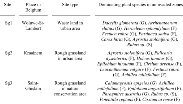 Table 1 Description of the selected sites invaded by Solidago gigantea. 