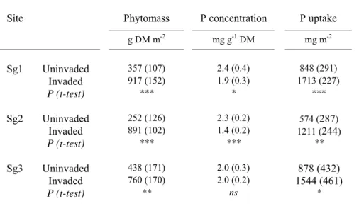 Table 3 Plant above-ground biomass and P concentration and uptake (Phytomass x P 